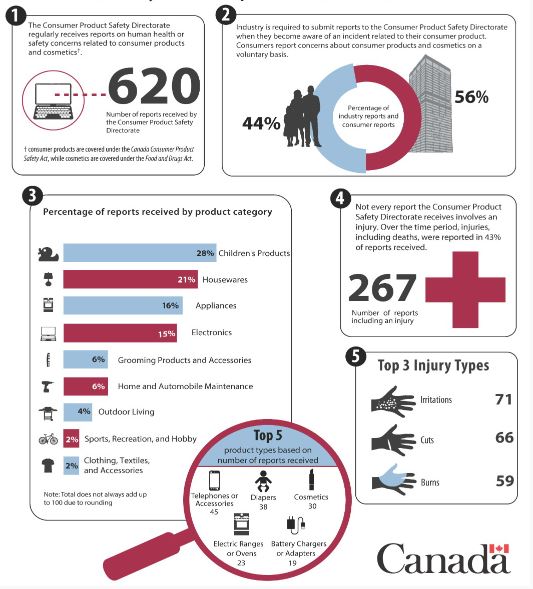 Consumer Product Safety and Cosmetics Report