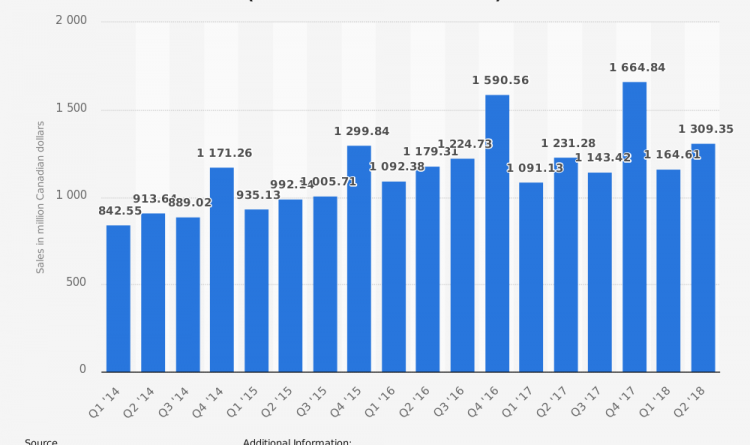 Quarterly retail sales of cosmetics and fragrances in canada 2014-2018