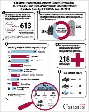 Quarterly Consumer Product and Cosmetic Report Summary Q1 2019-2020