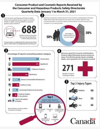 Quarterly Consumer Product and Cosmetic Reports Received Summary for Q4 2020-2021